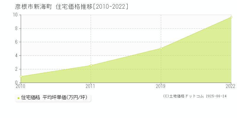 彦根市新海町の住宅価格推移グラフ 