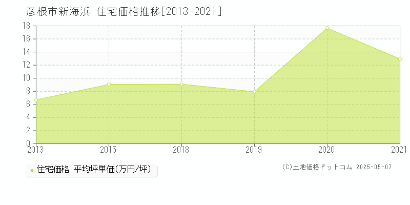 新海浜(彦根市)の住宅価格推移グラフ(坪単価)[2013-2021年]