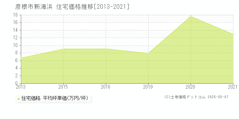 彦根市新海浜の住宅取引価格推移グラフ 