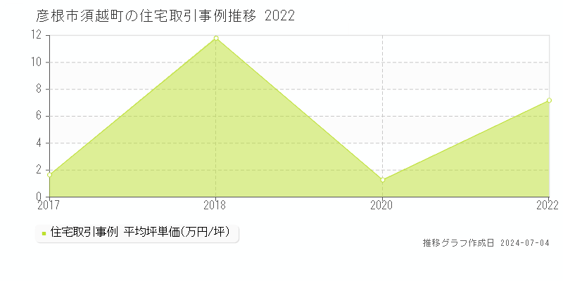 彦根市須越町の住宅価格推移グラフ 