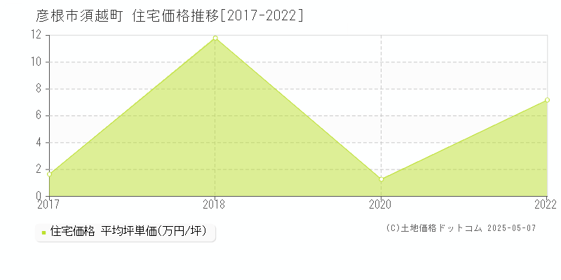須越町(彦根市)の住宅価格推移グラフ(坪単価)[2017-2022年]