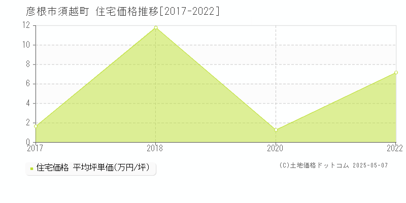 彦根市須越町の住宅価格推移グラフ 