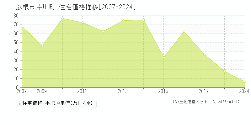 彦根市芹川町の住宅価格推移グラフ 