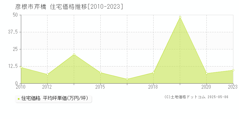 芹橋(彦根市)の住宅価格推移グラフ(坪単価)[2010-2023年]