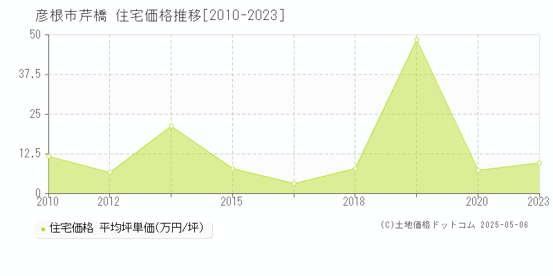 彦根市芹橋の住宅価格推移グラフ 