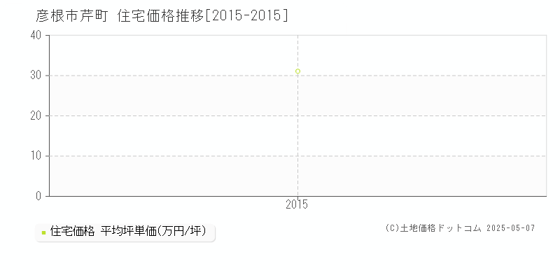 芹町(彦根市)の住宅価格推移グラフ(坪単価)[2015-2015年]