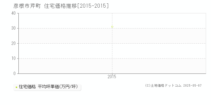 彦根市芹町の住宅価格推移グラフ 