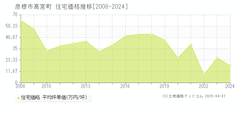 彦根市高宮町の住宅価格推移グラフ 