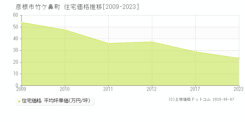 竹ケ鼻町(彦根市)の住宅価格推移グラフ(坪単価)[2009-2023年]