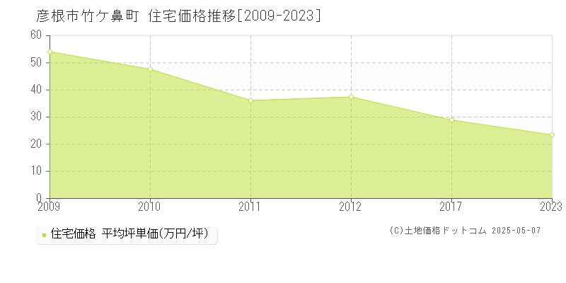 彦根市竹ケ鼻町の住宅価格推移グラフ 