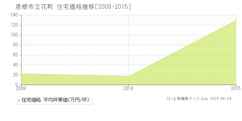 立花町(彦根市)の住宅価格推移グラフ(坪単価)[2009-2015年]