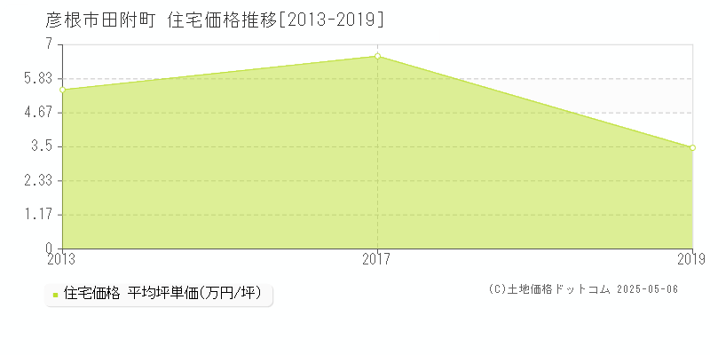 田附町(彦根市)の住宅価格推移グラフ(坪単価)[2013-2019年]