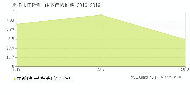 彦根市田附町の住宅価格推移グラフ 