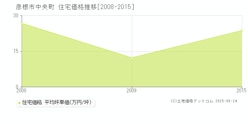 中央町(彦根市)の住宅価格推移グラフ(坪単価)[2008-2015年]