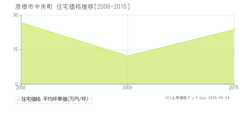 彦根市中央町の住宅価格推移グラフ 