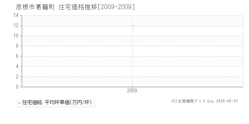 葛籠町(彦根市)の住宅価格推移グラフ(坪単価)[2009-2009年]