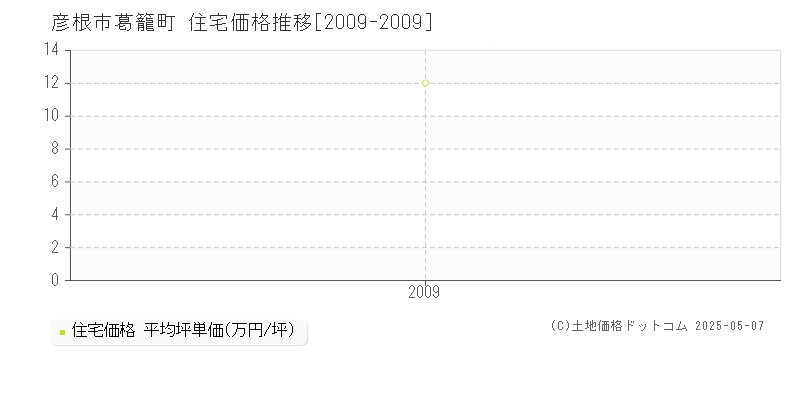 彦根市葛籠町の住宅価格推移グラフ 