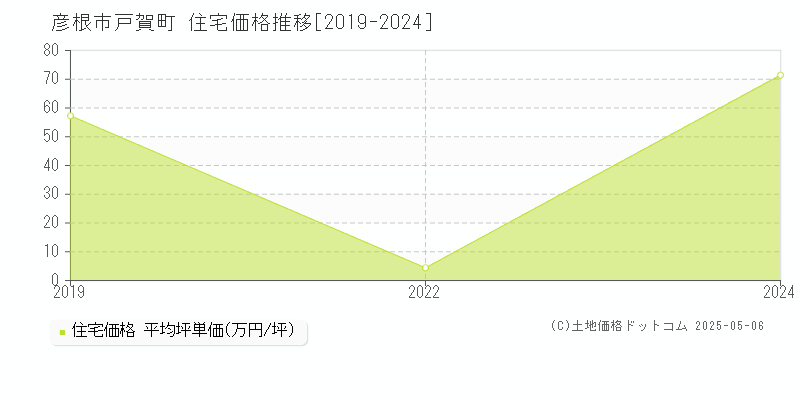 戸賀町(彦根市)の住宅価格推移グラフ(坪単価)[2019-2024年]