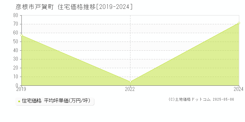 彦根市戸賀町の住宅取引価格推移グラフ 