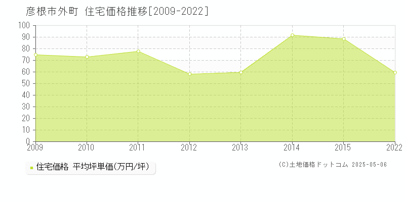 外町(彦根市)の住宅価格推移グラフ(坪単価)[2009-2022年]