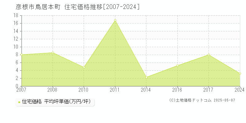 鳥居本町(彦根市)の住宅価格推移グラフ(坪単価)[2007-2024年]