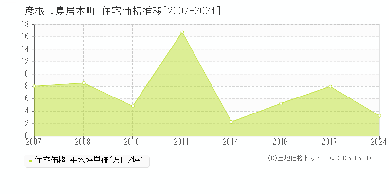 彦根市鳥居本町の住宅価格推移グラフ 