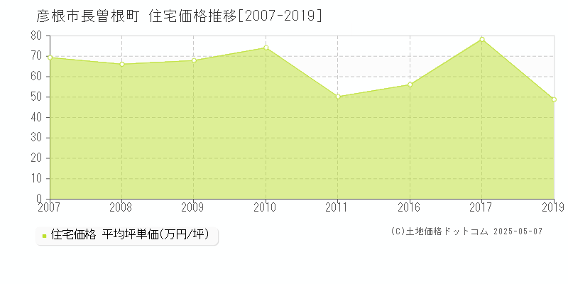 長曽根町(彦根市)の住宅価格推移グラフ(坪単価)[2007-2019年]