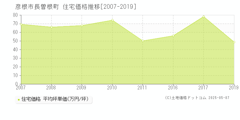 彦根市長曽根町の住宅価格推移グラフ 