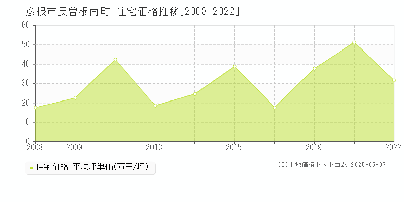 長曽根南町(彦根市)の住宅価格推移グラフ(坪単価)[2008-2022年]