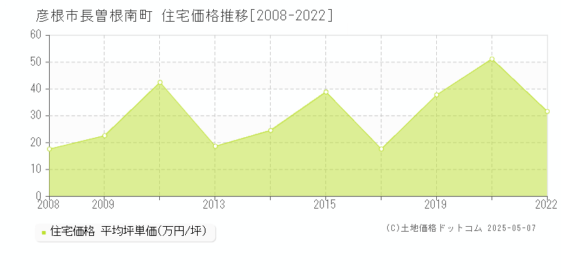 彦根市長曽根南町の住宅価格推移グラフ 