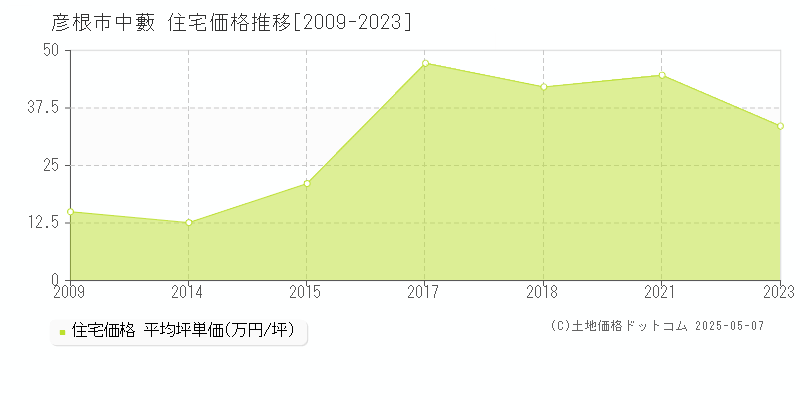 中藪(彦根市)の住宅価格推移グラフ(坪単価)[2009-2023年]