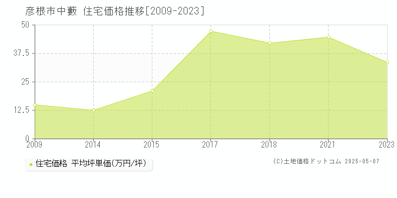 彦根市中藪の住宅価格推移グラフ 