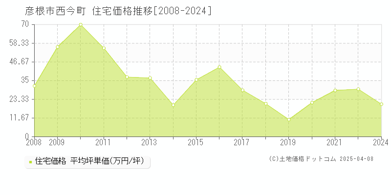 彦根市西今町の住宅価格推移グラフ 