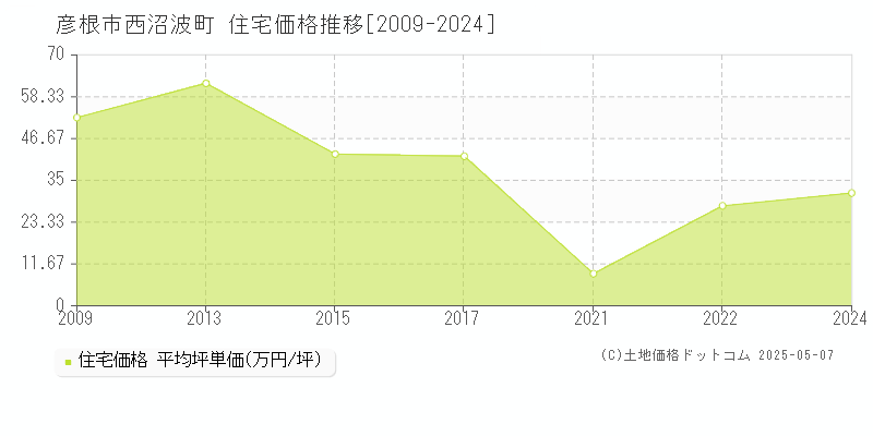 彦根市西沼波町の住宅価格推移グラフ 