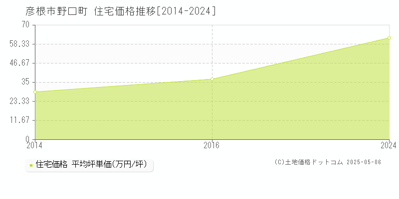 野口町(彦根市)の住宅価格推移グラフ(坪単価)[2014-2024年]