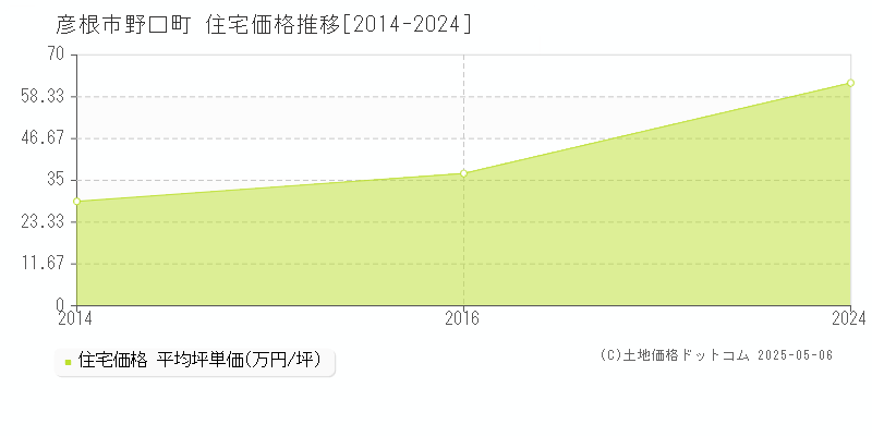 彦根市野口町の住宅価格推移グラフ 