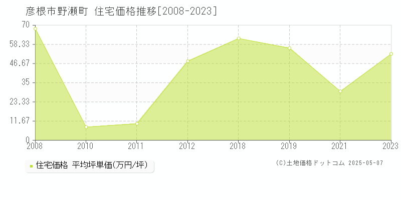 野瀬町(彦根市)の住宅価格推移グラフ(坪単価)[2008-2023年]