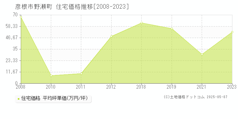 彦根市野瀬町の住宅取引価格推移グラフ 