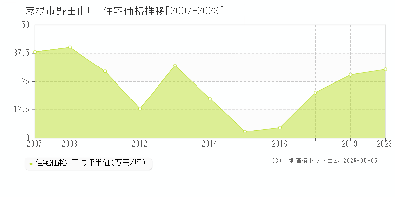 野田山町(彦根市)の住宅価格推移グラフ(坪単価)[2007-2023年]