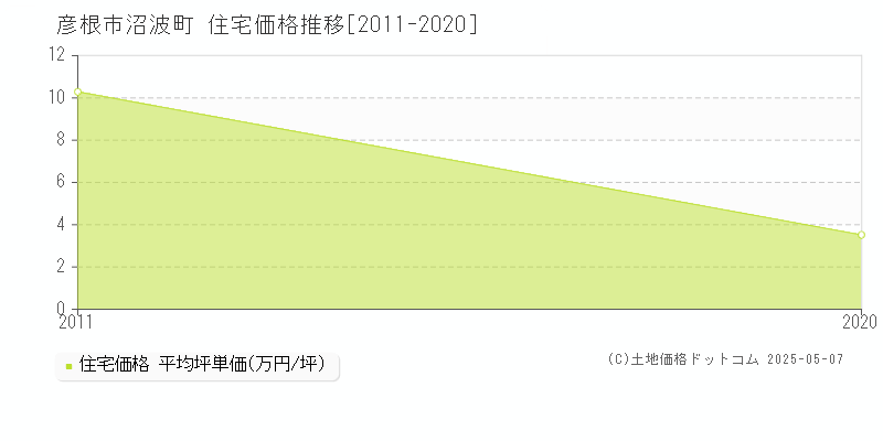 沼波町(彦根市)の住宅価格推移グラフ(坪単価)[2011-2020年]