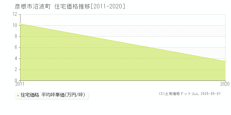 彦根市沼波町の住宅価格推移グラフ 