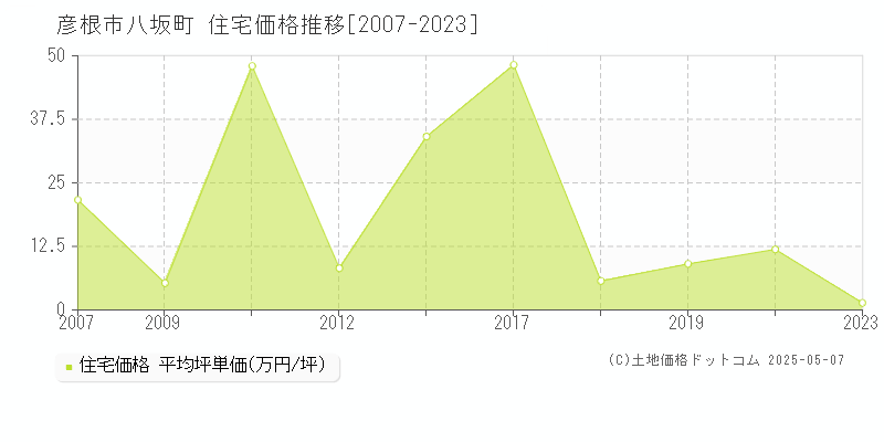 八坂町(彦根市)の住宅価格推移グラフ(坪単価)[2007-2023年]