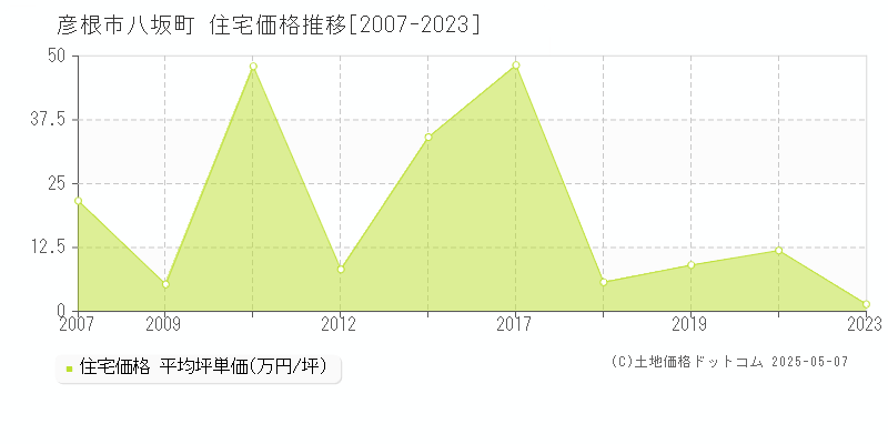 彦根市八坂町の住宅価格推移グラフ 