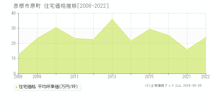 原町(彦根市)の住宅価格推移グラフ(坪単価)[2008-2022年]