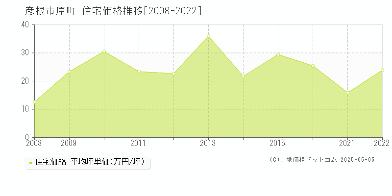 彦根市原町の住宅価格推移グラフ 