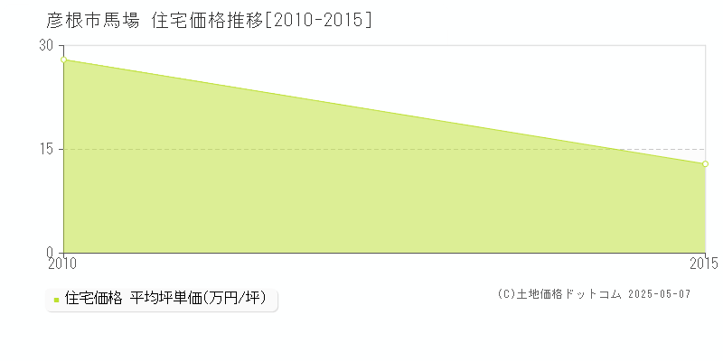 馬場(彦根市)の住宅価格推移グラフ(坪単価)[2010-2015年]