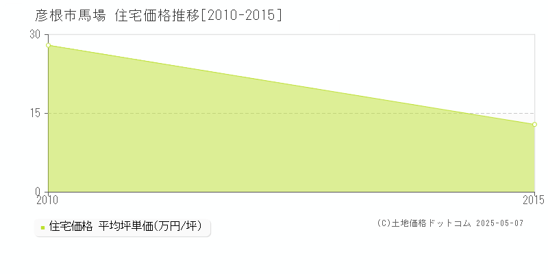 彦根市馬場の住宅価格推移グラフ 