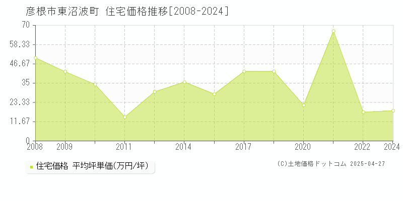 彦根市東沼波町の住宅価格推移グラフ 