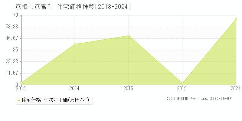 彦富町(彦根市)の住宅価格推移グラフ(坪単価)[2013-2024年]