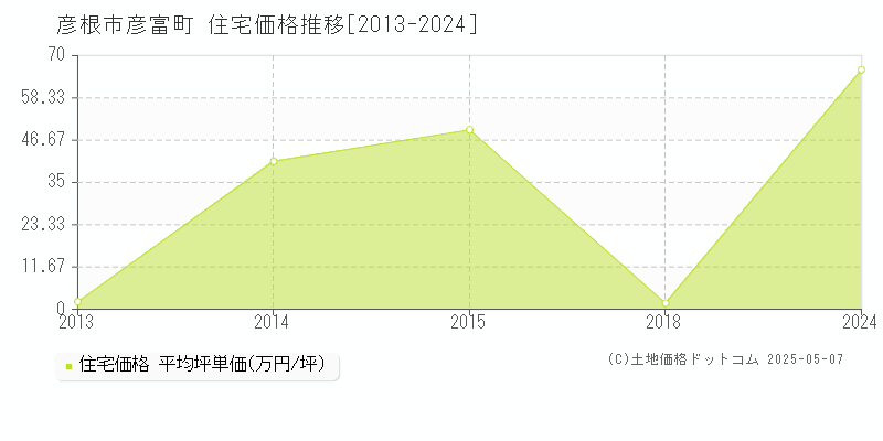 彦根市彦富町の住宅価格推移グラフ 